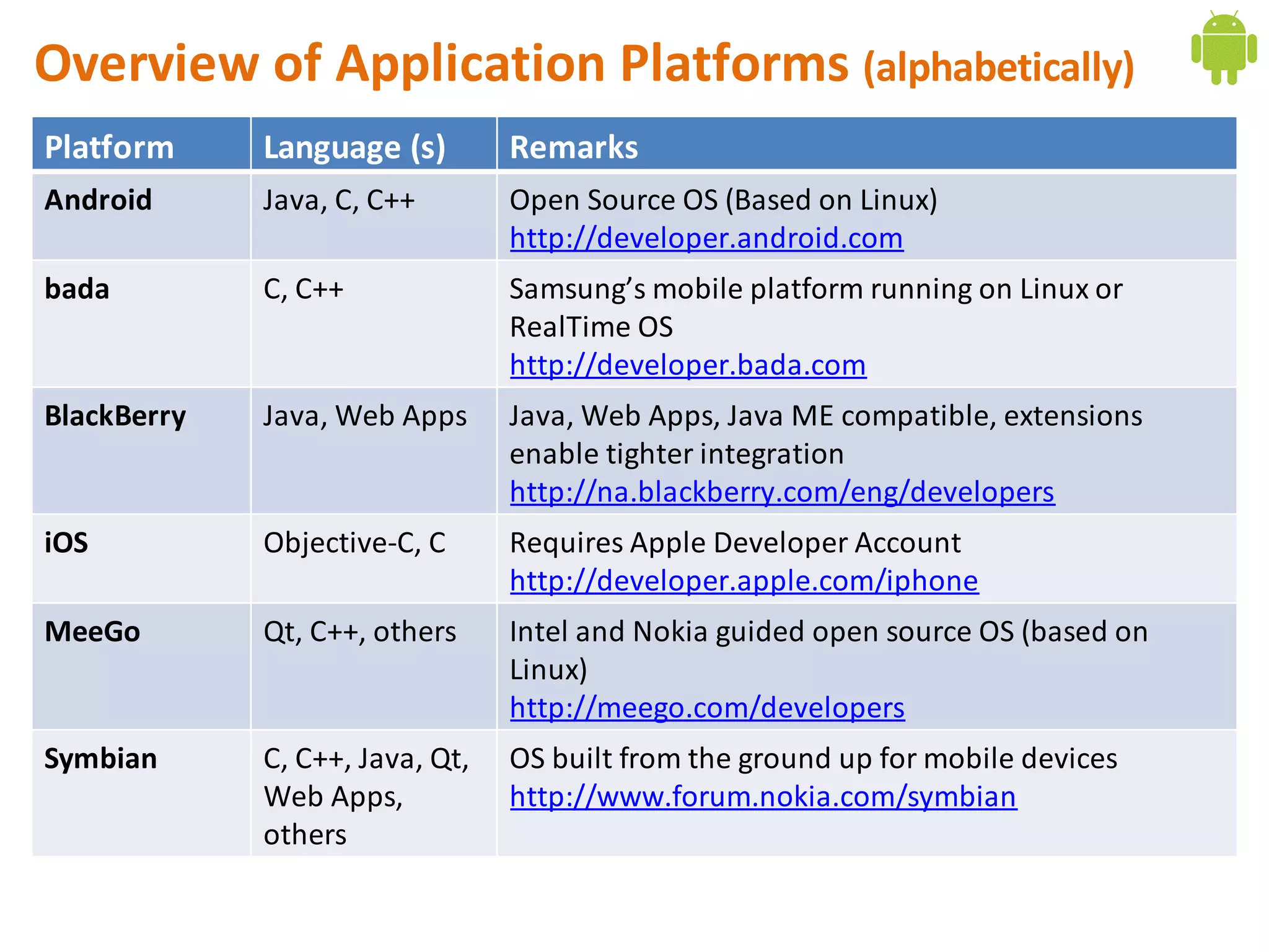 Overview of Application Platforms (alphabetically)
Platform     Language (s)        Remarks
Android      Java, C, C++        Open Source OS (Based on Linux)
                                 http://developer.android.com
bada         C, C++              Samsung’s mobile platform running on Linux or
                                 RealTime OS
                                 http://developer.bada.com
BlackBerry   Java, Web Apps      Java, Web Apps, Java ME compatible, extensions
                                 enable tighter integration
                                 http://na.blackberry.com/eng/developers
iOS          Objective-C, C      Requires Apple Developer Account
                                 http://developer.apple.com/iphone
MeeGo        Qt, C++, others     Intel and Nokia guided open source OS (based on
                                 Linux)
                                 http://meego.com/developers
Symbian      C, C++, Java, Qt,   OS built from the ground up for mobile devices
             Web Apps,           http://www.forum.nokia.com/symbian
             others
 