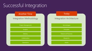 Integration Methodology
Project Management
Analysis
Delivery
Collaboration
Operations
Integration Architecture
Technologies
Principles
Patterns & Practices
Blueprints
Assets
 