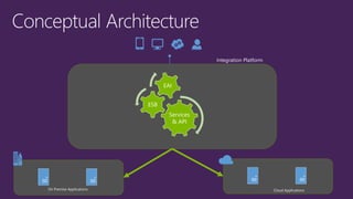 Integration Platform
On Premise Applications Cloud Applications
Services
& API
ESB
EAI
 