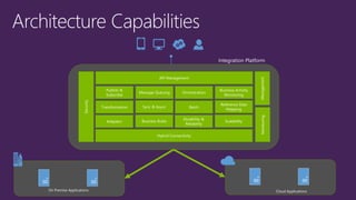 Publish &
Subscribe
Transformation
API Management
Security
ManagementMonitoring
Message Queuing
Sync & Async
Orchestration
Batch
Business Activity
Monitoring
Reference Data
Mapping
Adapters Business Rules
Durability &
Reliability
Scalability
Hybrid Connectivity
Integration Platform
On Premise Applications Cloud Applications
 