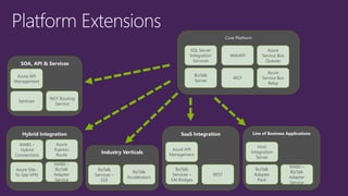 Core Platform
Industry Verticals
BizTalk
Server
SQL Server
Integration
Services
Azure
Service Bus
Relay
BizTalk
Services –
EDI
Azure
Service Bus
Queues
WCF
WebAPI
BizTalk
Accelerators
Hybrid Integration
MABS –
Hybrid
Connections
Azure Site-
To-Site VPN
Azure
Express
Route
MABS –
BizTalk
Adapter
Service
Line of Business Applications
BizTalk
Adapter
Pack
MABS –
BizTalk
Adapter
Service
Host
Integration
Server
SOA, API & Services
Azure API
Management
Sentinet
WCF Routing
Service
SaaS Integration
BizTalk
Services –
EAI Bridges
REST
Azure API
Management
 