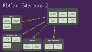Core Platform
BizTalk
Server
SQL Server
Integration
Services
Azure
Service Bus
Relay
Azure
Service Bus
Queues
WCF
WebAPI
Eventing
Azure
Service Bus
Event Hubs
Azure
Stream
Analytics
Wearables & IoT
Azure
Service Bus
Event hubs
Azure API
Management
Azure
Service Bus Data Integration
Azure Data
Factory
Stream
Analytics
Mobile
Azure API
Management
Azure
Service Bus
Notification
Services
Azure Mobile
Services
 