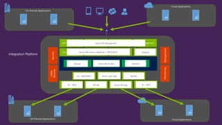 Service Gateway
API Management
Security
ManagementMonitoring
Business Service Business Service
Application
Connector Services
Integration Platform
On Premise Applications Cloud Applications
Application
Connector Services
Application
Connector Services
Application
Connector Services
Utility
Services
Service Gateway
API Management
Service Gateway
API Management
Service Gateway
API Management
On Premise Applications
Cloud Applications
EAI ESB Service Virtualization
Azure API Management
Azure APP Service (Websites + REST/WCF)
IIS + WCF IIS + REST
IIS + WCF/REST
Azure API App
BizTalk
BizTalk
BizTalk Azure Service Bus Sentinet
Business ServiceAzure Logic App
Sentinet
 
