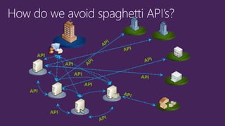 Contoso
CRM
HR
eComm
Logistics
Customer
Regulatory
Financial
ERP
SupplierAPI
API
API
API
API
API
 