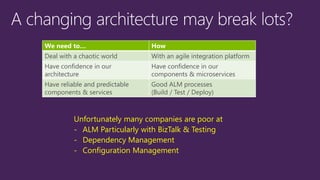 Unfortunately many companies are poor at
- ALM Particularly with BizTalk & Testing
- Dependency Management
- Configuration Management
We need to… How
Deal with a chaotic world With an agile integration platform
Have confidence in our
architecture
Have confidence in our
components & microservices
Have reliable and predictable
components & services
Good ALM processes
(Build / Test / Deploy)
 