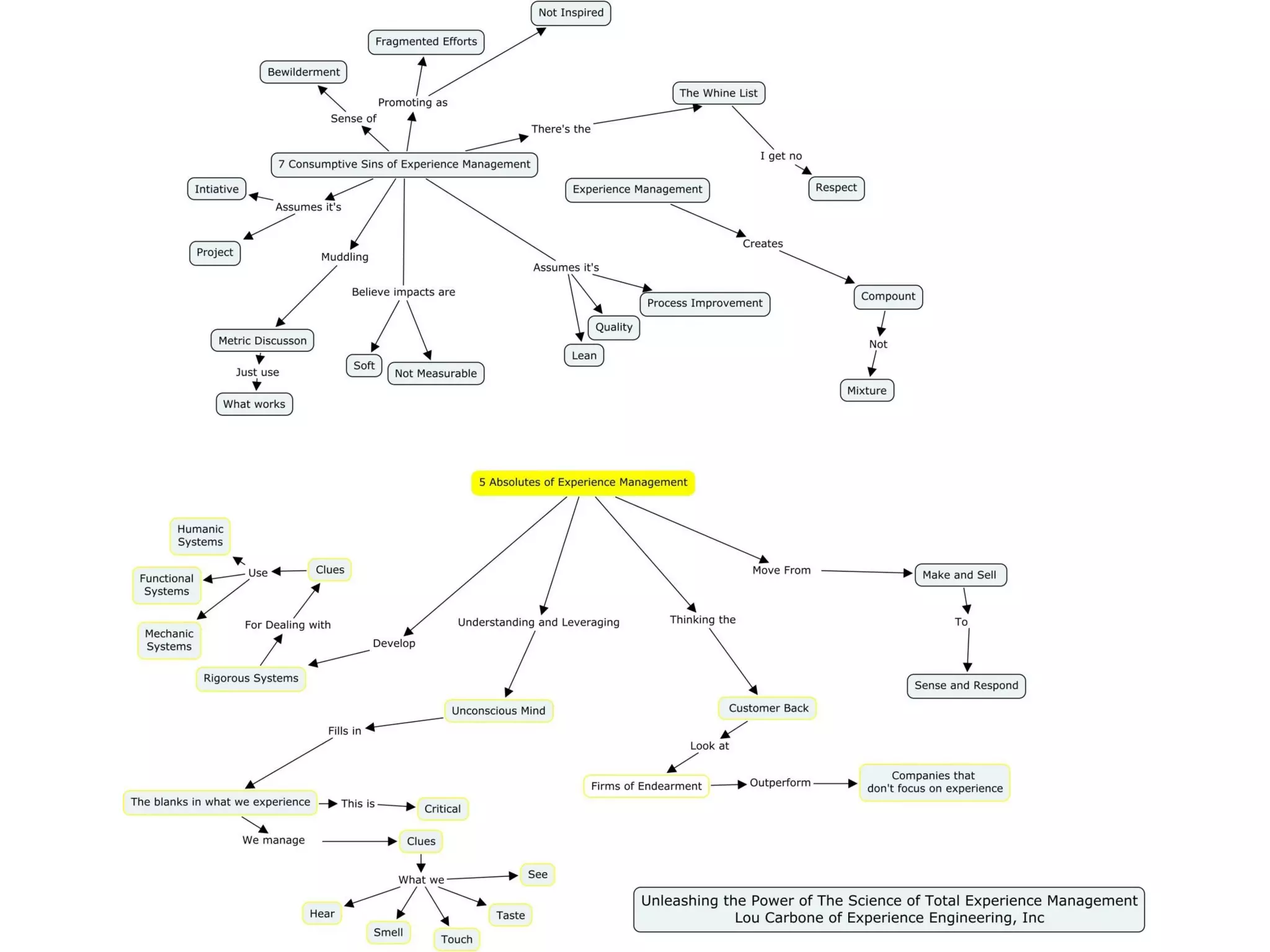 FUSE 2014 - Brand Strategy and Design, Day 1 Concept Maps
