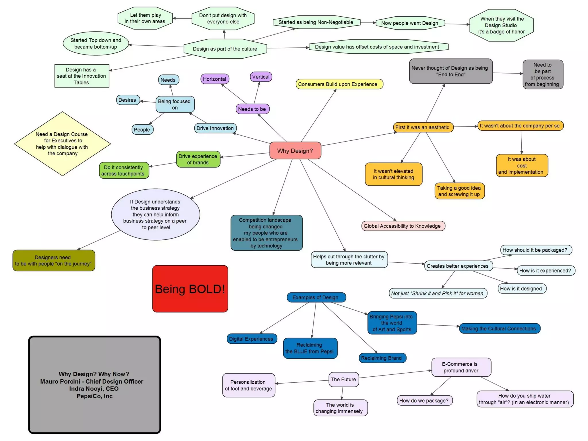 FUSE 2014 - Brand Strategy and Design, Day 1 Concept Maps