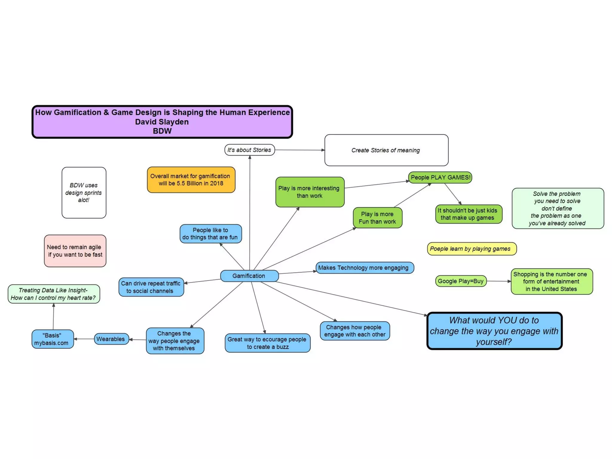 FUSE 2014 - Brand Strategy and Design, Day 1 Concept Maps