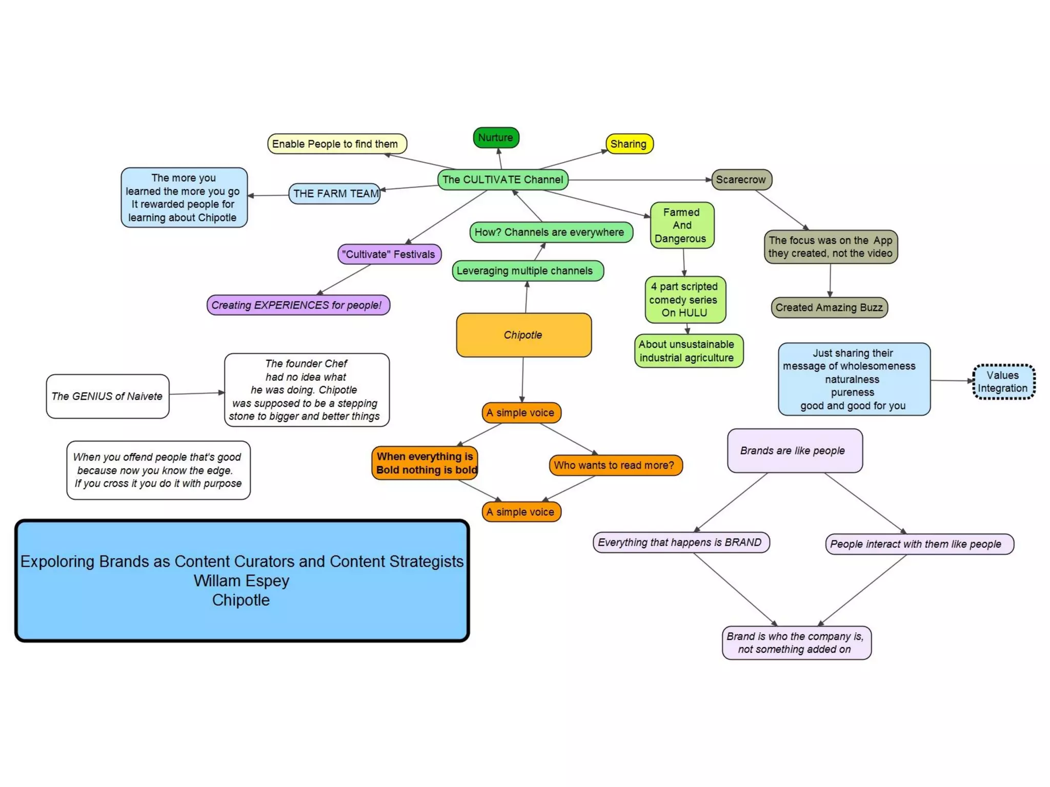 FUSE 2014 - Brand Strategy and Design, Day 1 Concept Maps