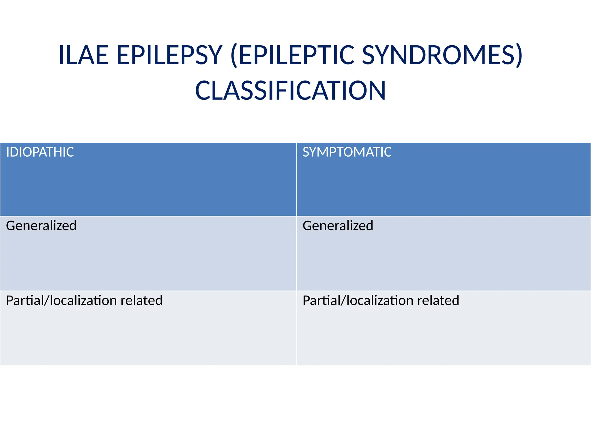 ILAE EPILEPSY (EPILEPTIC SYNDROMES)
CLASSIFICATION
IDIOPATHIC SYMPTOMATIC
Generalized Generalized
Partial/localization related Partial/localization related
 