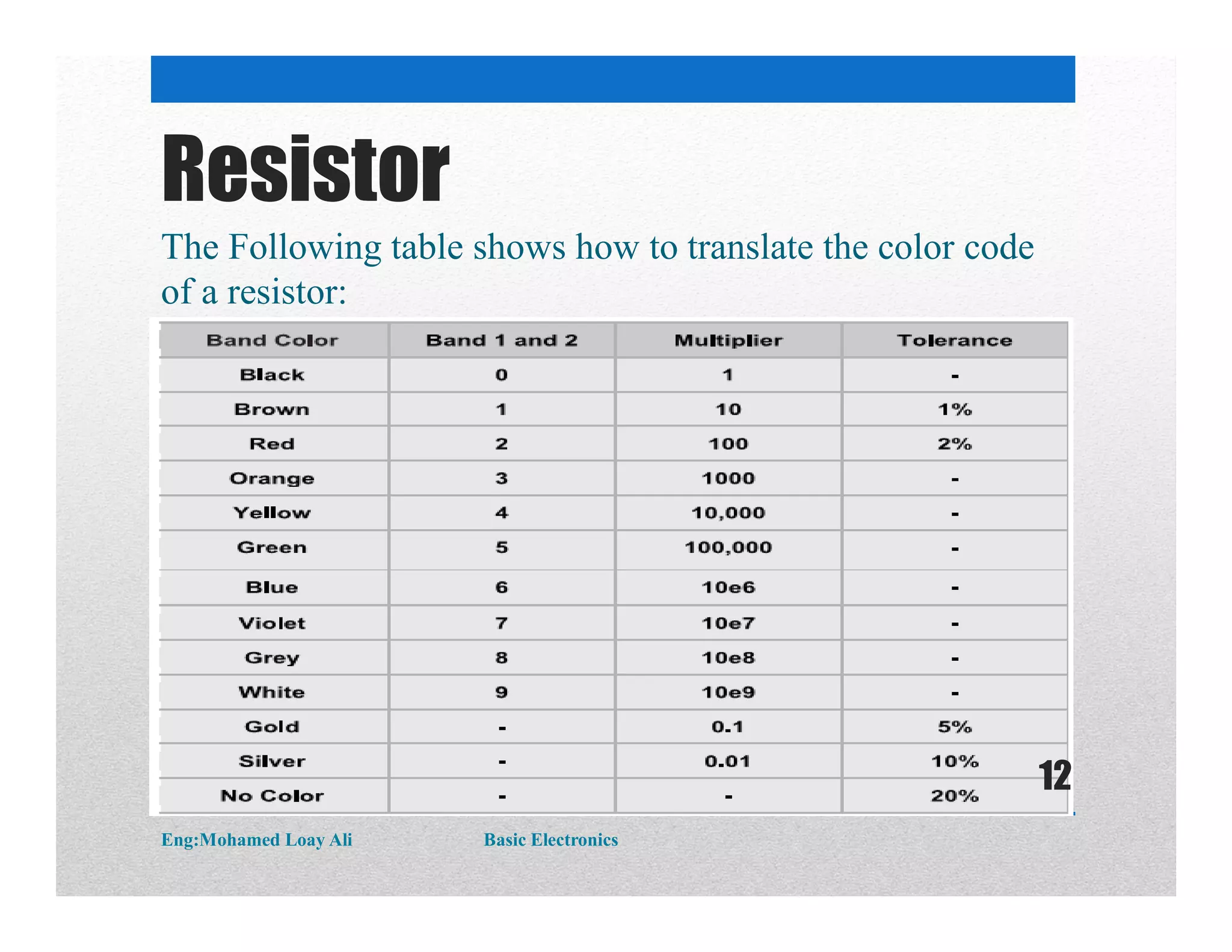 Resistor
The Following table shows how to translate the color code
of a resistor:
Eng:Mohamed Loay Ali Basic Electronics
12
 