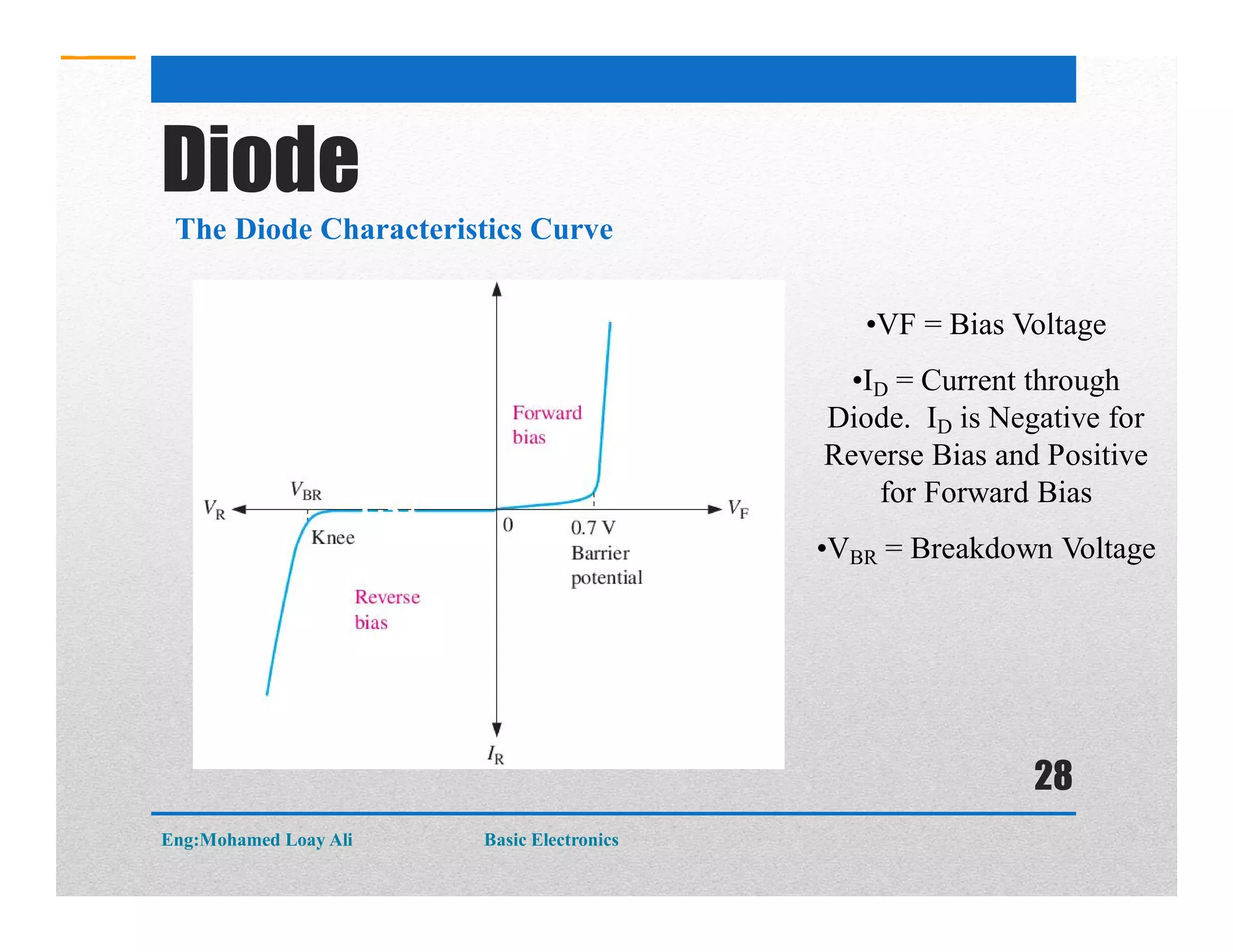 Diode
The Diode Characteristics Curve
•VF = Bias Voltage
•ID = Current through
Diode. ID is Negative for
Reverse Bias and Positive
for Forward Bias
•VBR = Breakdown Voltage
Eng:Mohamed Loay Ali Basic Electronics
28
 