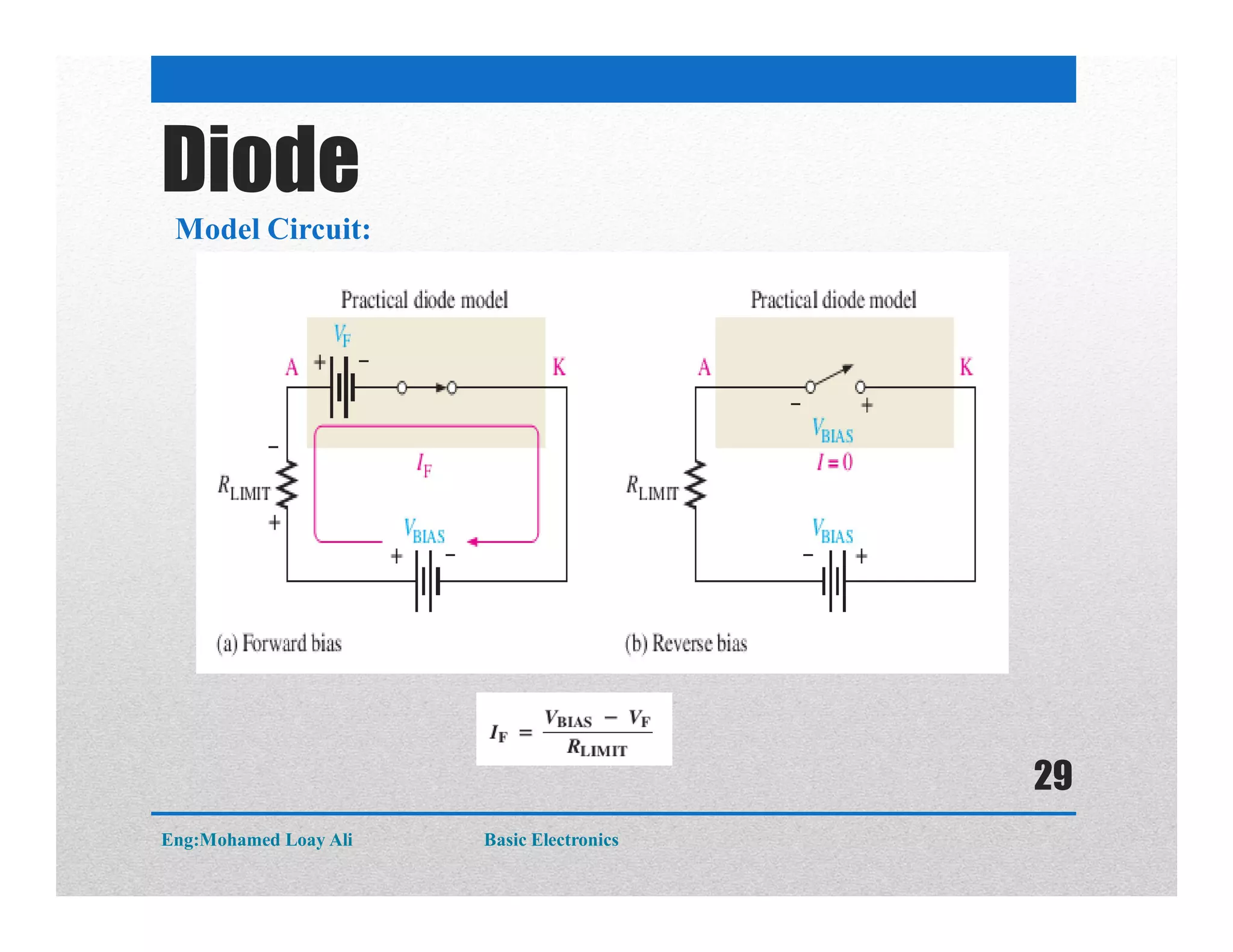 Diode
Model Circuit:
Eng:Mohamed Loay Ali Basic Electronics
29
 