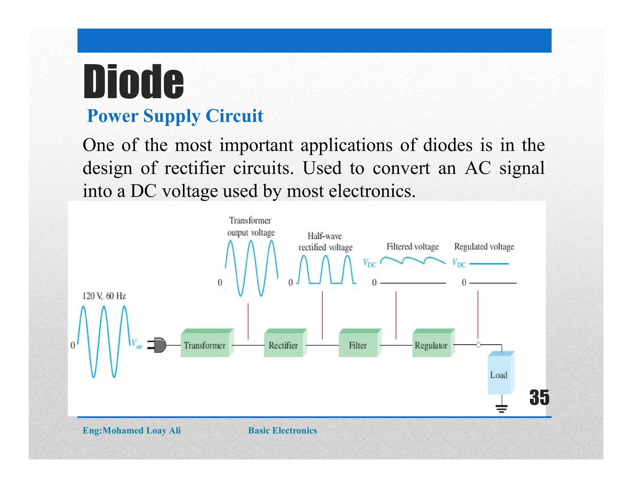 Power Supply Circuit
Diode
One of the most important applications of diodes is in the
design of rectifier circuits. Used to convert an AC signal
into a DC voltage used by most electronics.
Eng:Mohamed Loay Ali Basic Electronics
35
 
