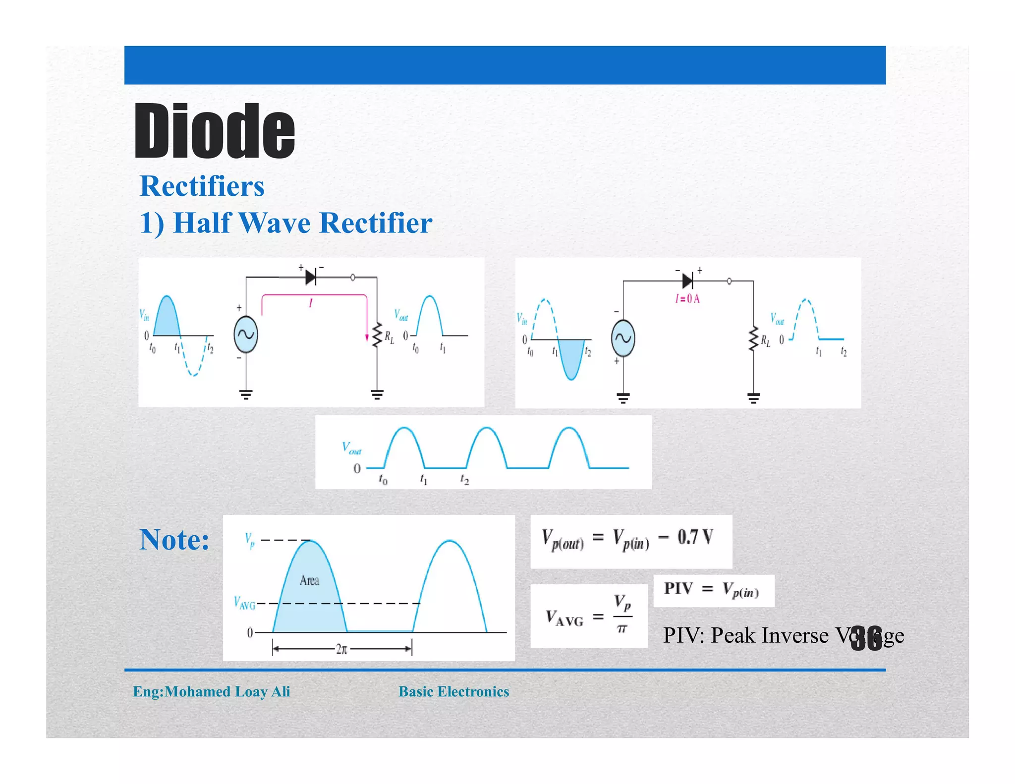 Rectifiers
1) Half Wave Rectifier
Diode
Note:
PIV: Peak Inverse Voltage
Eng:Mohamed Loay Ali Basic Electronics
36
 