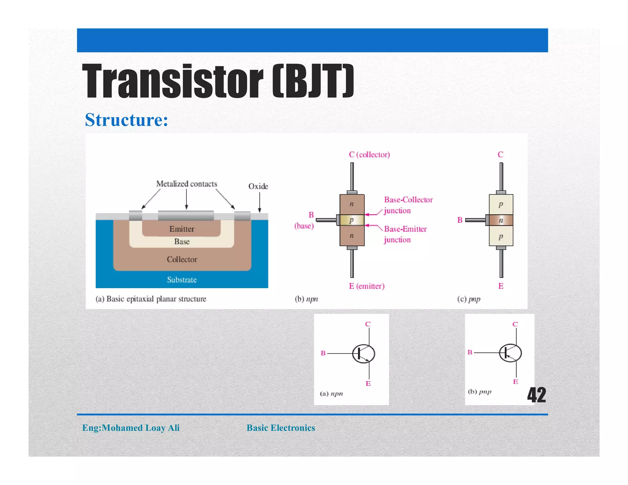 Transistor (BJT)
Structure:
Eng:Mohamed Loay Ali Basic Electronics
42
 