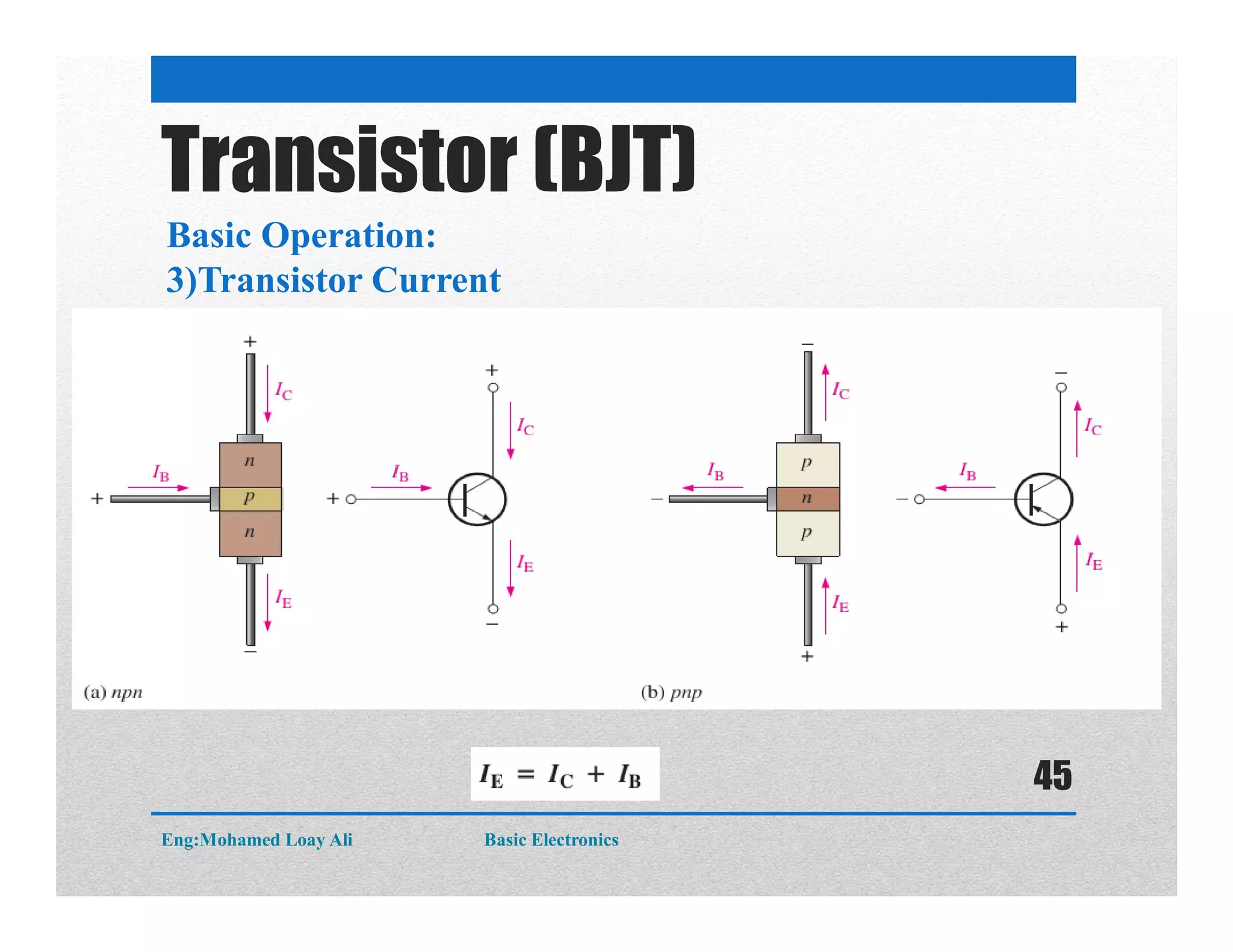 Basic Operation:
3)Transistor Current
Transistor (BJT)
Eng:Mohamed Loay Ali Basic Electronics
45
 