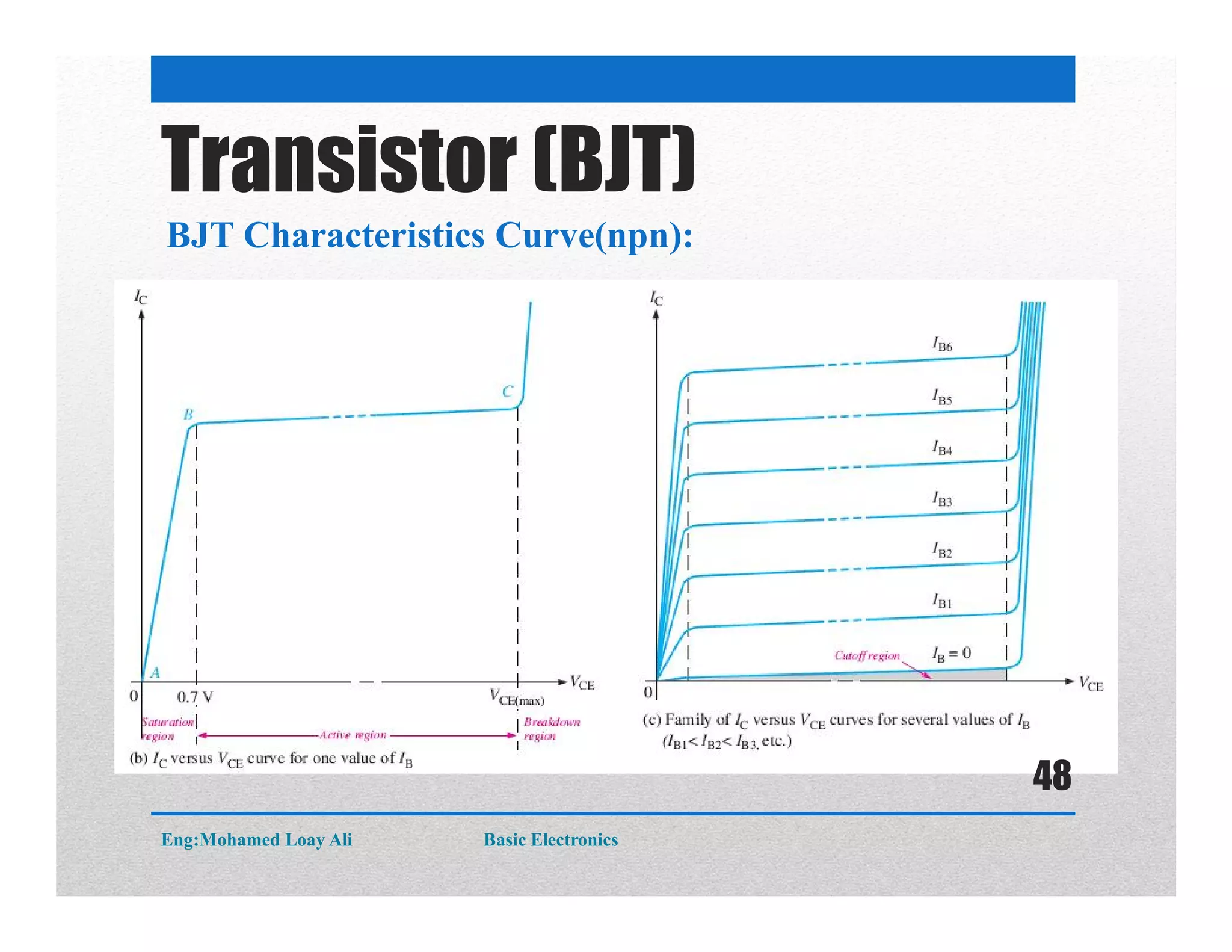 BJT Characteristics Curve(npn):
Transistor (BJT)
Eng:Mohamed Loay Ali Basic Electronics
48
 