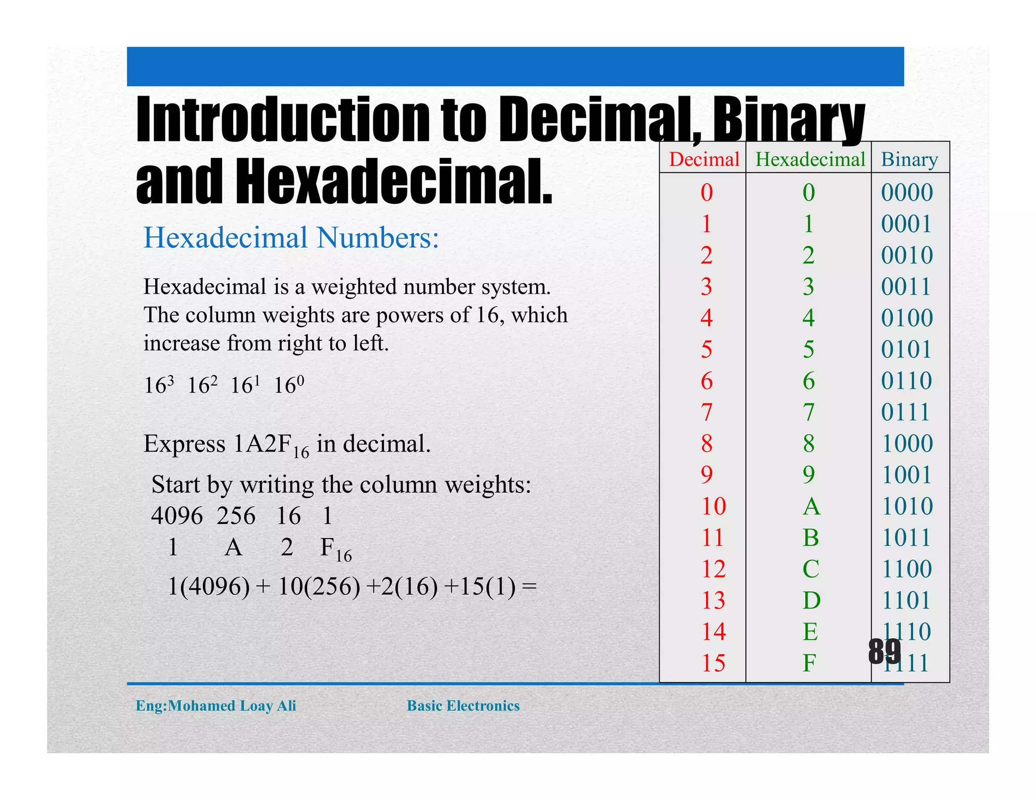 1 A 2 F16
Express 1A2F16 in decimal.
Start by writing the column weights:
4096 256 16 1
1(4096) + 10(256) +2(16) +15(1) =
0
1
2
3
4
5
6
7
8
9
10
11
12
13
14
15
0
1
2
3
4
5
6
7
8
9
A
B
C
D
E
F
0000
0001
0010
0011
0100
0101
0110
0111
1000
1001
1010
1011
1100
1101
1110
1111
Decimal Hexadecimal Binary
Introduction to Decimal, Binary
and Hexadecimal.
Hexadecimal Numbers:
Hexadecimal is a weighted number system.
The column weights are powers of 16, which
increase from right to left.
163 162 161 160
Eng:Mohamed Loay Ali Basic Electronics
89
 
