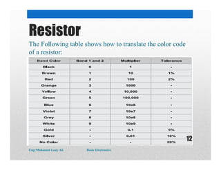 Resistor
The Following table shows how to translate the color code
of a resistor:
Eng:Mohamed Loay Ali Basic Electronics
12
 