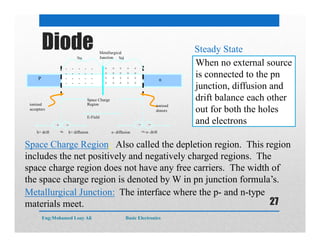 Steady State
P n
- - - - -
- - - - -
- - - - -
- - - - -
+ + + + +
+ + + + +
+ + + + +
+ + + + +
Na Nd
Metallurgical
Junction
Space Charge
Regionionized
acceptors
ionized
donors
E-Field
++
_ _
h+ drift h+ diffusion e- diffusion e- drift= == =
When no external source
is connected to the pn
junction, diffusion and
drift balance each other
out for both the holes
and electrons
Space Charge Region: Also called the depletion region. This region
includes the net positively and negatively charged regions. The
space charge region does not have any free carriers. The width of
the space charge region is denoted by W in pn junction formula’s.
Metallurgical Junction: The interface where the p- and n-type
materials meet.
Diode
Eng:Mohamed Loay Ali Basic Electronics
27
 