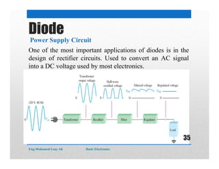 Power Supply Circuit
Diode
One of the most important applications of diodes is in the
design of rectifier circuits. Used to convert an AC signal
into a DC voltage used by most electronics.
Eng:Mohamed Loay Ali Basic Electronics
35
 