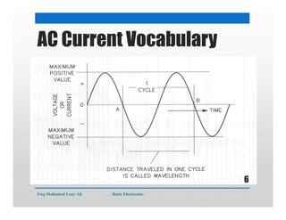 AC Current Vocabulary
Eng:Mohamed Loay Ali Basic Electronics
6
 