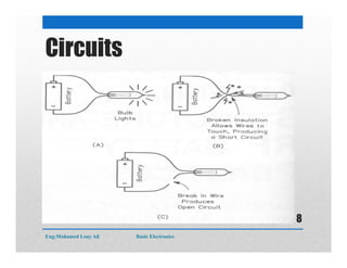 Circuits
Eng:Mohamed Loay Ali Basic Electronics
8
 