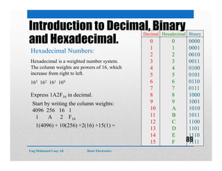 1 A 2 F16
Express 1A2F16 in decimal.
Start by writing the column weights:
4096 256 16 1
1(4096) + 10(256) +2(16) +15(1) =
0
1
2
3
4
5
6
7
8
9
10
11
12
13
14
15
0
1
2
3
4
5
6
7
8
9
A
B
C
D
E
F
0000
0001
0010
0011
0100
0101
0110
0111
1000
1001
1010
1011
1100
1101
1110
1111
Decimal Hexadecimal Binary
Introduction to Decimal, Binary
and Hexadecimal.
Hexadecimal Numbers:
Hexadecimal is a weighted number system.
The column weights are powers of 16, which
increase from right to left.
163 162 161 160
Eng:Mohamed Loay Ali Basic Electronics
89
 
