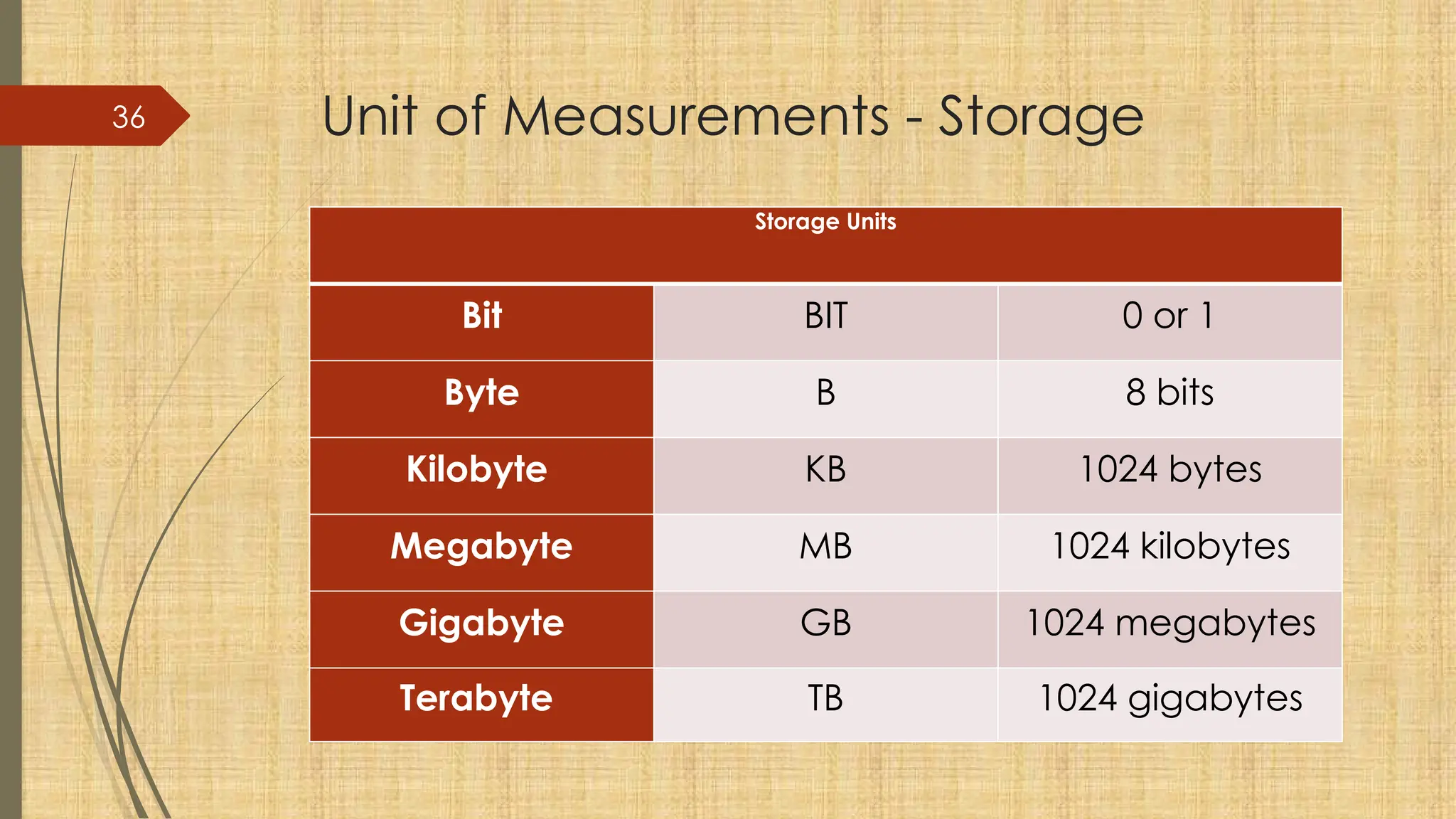 36 Unit of Measurements - Storage
Storage Units
Bit BIT 0 or 1
Byte B 8 bits
Kilobyte KB 1024 bytes
Megabyte MB 1024 kilobytes
Gigabyte GB 1024 megabytes
Terabyte TB 1024 gigabytes
 