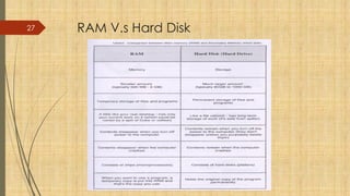 27 RAM V.s Hard Disk
 