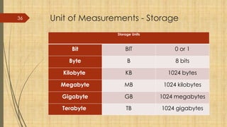 36 Unit of Measurements - Storage
Storage Units
Bit BIT 0 or 1
Byte B 8 bits
Kilobyte KB 1024 bytes
Megabyte MB 1024 kilobytes
Gigabyte GB 1024 megabytes
Terabyte TB 1024 gigabytes
 