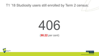 T1 ’18 Studiosity users still enrolled by Term 2 census:
406(90.22 per cent)
 