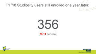 T1 ’18 Studiosity users still enrolled one year later:
356(79.11 per cent)
 