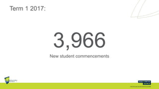 Term 1 2017:
3,966New student commencements
 