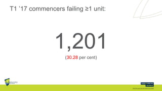 T1 ’17 commencers failing ≥1 unit:
1,201(30.28 per cent)
 