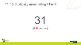 T1 ’18 Studiosity users failing ≥1 unit:
31(6.89 per cent)
 