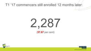 T1 ’17 commencers still enrolled 12 months later:
2,287(57.67 per cent)
 