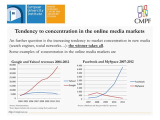 Tendency to concentration in the online media markets
An further question is the increasing tendency to market concentration in new media
(search engines, social networks…): the winner takes all.
Some examples of concentration in the online media markets are
0
500
1.000
1.500
2.000
2.500
3.000
3.500
4.000
4.500
2007 2008 2009 2010 2011
Facebook
MySpace
0
5.000
10.000
15.000
20.000
25.000
30.000
35.000
40.000
2004 2005 2006 2007 2008 2009 2010 2011
Yahoo!
Google
Google and Yahoo! revenues 2004-2012 Facebook and MySpace 2007-2012
Source: eMarketer and data provided by operators.Source: Netmarketshare.
Note: figures include only revenues coming from audiovisual
 