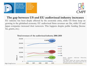 The gap between US and EU audiovisual industry increases
EU industry has been deeply affected by the economic crisis, while US firms keep on
growing in the globalised economy. EU audiovisual firms revenues are flat, while US and
Japan companies increased their turnovers. This happens despite public funding (license
fee, grants, etc.).
0
50.000
100.000
150.000
200.000
250.000
2006 2007 2008 2009 2010
US
EU
JP
BR
MX
+4.8%
+0.5%
+7.8% Source: European Audiovisual Observatory,
Yearbook 2011.
Note: figures include only revenues coming from
audiovisual activities. They include results from the
50 leading audiovisual worldwide companies
Total revenues of the audiovisual industry 2006-2010
Million€
CAGR
CAGR
CAGR
 