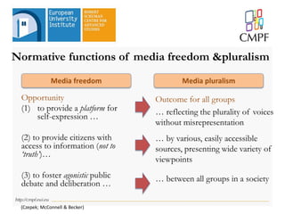Normative functions of media freedom &pluralism
Opportunity
(1) to provide a platform for
self-expression …
(2) to provide citizens with
access to information (not to
‘truth’)…
(3) to foster agonistic public
debate and deliberation …
(Czepek; McConnell & Becker)
Outcome for all groups
… reflecting the plurality of voices
without misrepresentation
… by various, easily accessible
sources, presenting wide variety of
viewpoints
… between all groups in a society
Media freedom Media pluralism
 