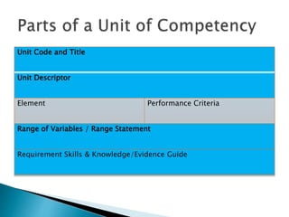 Course Units Examples Job Competency Based Training | PPTX