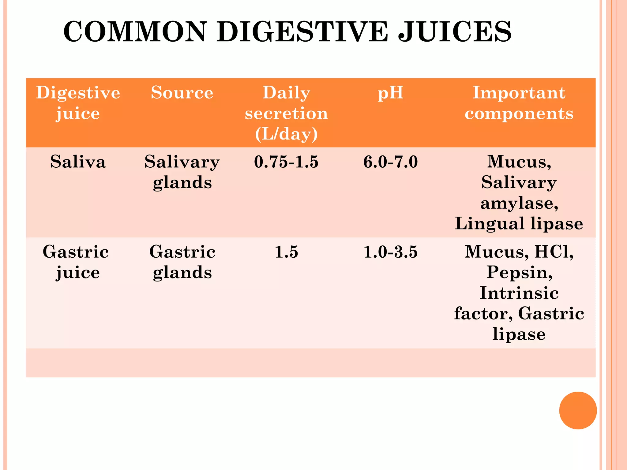 COMMON DIGESTIVE JUICES
Digestive
juice
Source Daily
secretion
(L/day)
pH Important
components
Saliva Salivary
glands
0.75-1.5 6.0-7.0 Mucus,
Salivary
amylase,
Lingual lipase
Gastric
juice
Gastric
glands
1.5 1.0-3.5 Mucus, HCl,
Pepsin,
Intrinsic
factor, Gastric
lipase
 