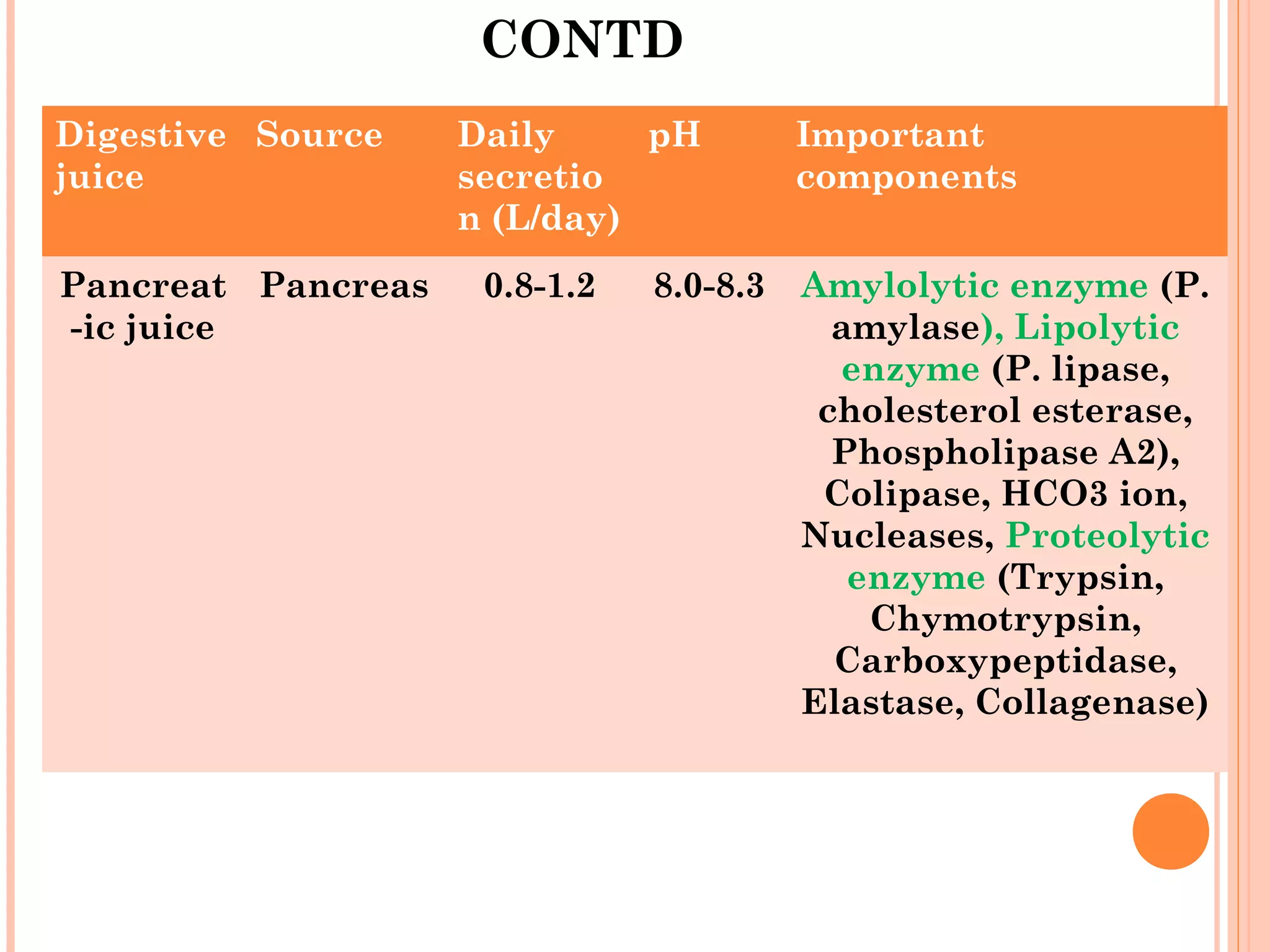 CONTD
Digestive
juice
Source Daily
secretio
n (L/day)
pH Important
components
Pancreat
-ic juice
Pancreas 0.8-1.2 8.0-8.3 Amylolytic enzyme (P.
amylase), Lipolytic
enzyme (P. lipase,
cholesterol esterase,
Phospholipase A2),
Colipase, HCO3 ion,
Nucleases, Proteolytic
enzyme (Trypsin,
Chymotrypsin,
Carboxypeptidase,
Elastase, Collagenase)
 