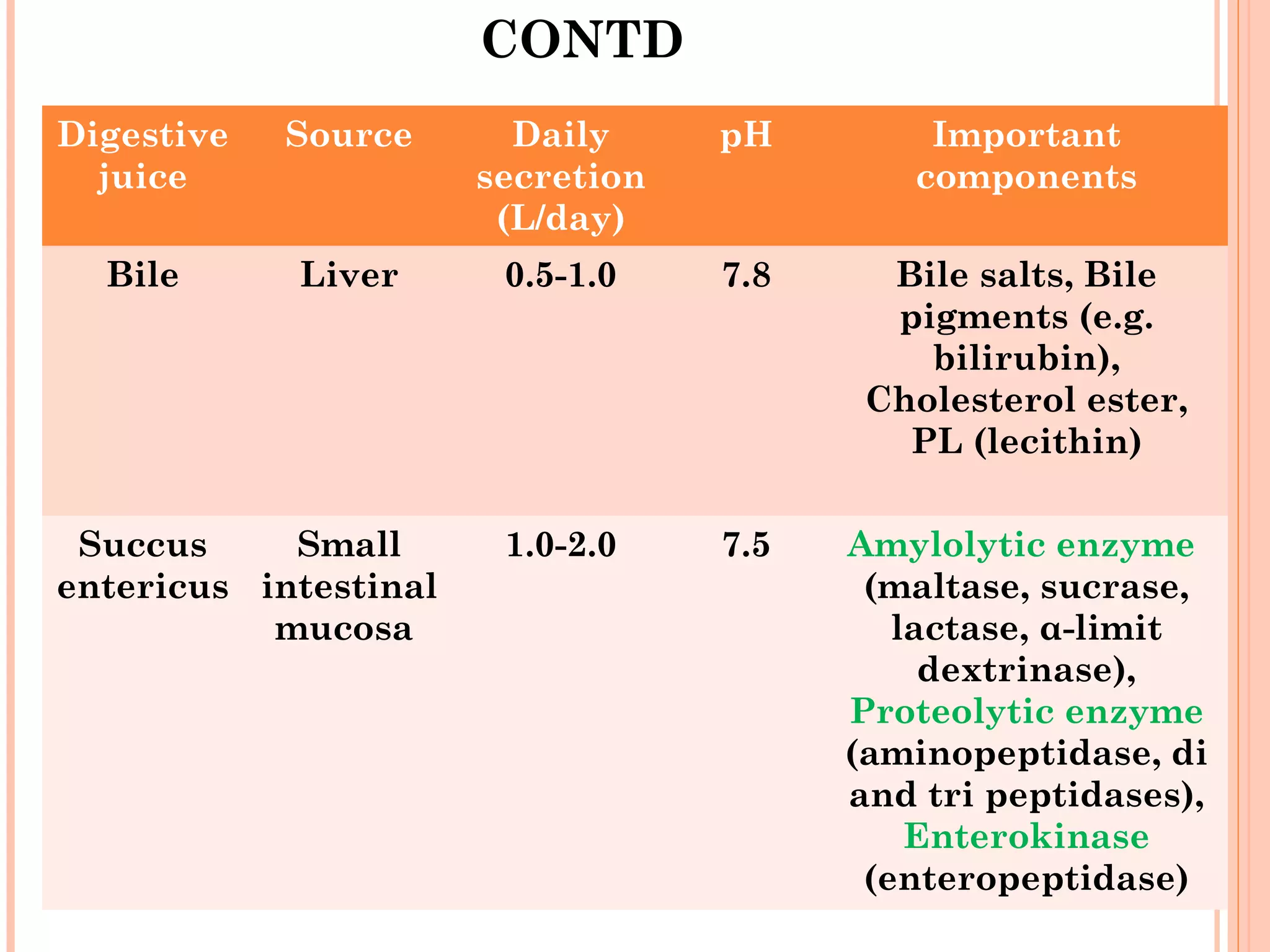 CONTD
Digestive
juice
Source Daily
secretion
(L/day)
pH Important
components
Bile Liver 0.5-1.0 7.8 Bile salts, Bile
pigments (e.g.
bilirubin),
Cholesterol ester,
PL (lecithin)
Succus
entericus
Small
intestinal
mucosa
1.0-2.0 7.5 Amylolytic enzyme
(maltase, sucrase,
lactase, α-limit
dextrinase),
Proteolytic enzyme
(aminopeptidase, di
and tri peptidases),
Enterokinase
(enteropeptidase)
 