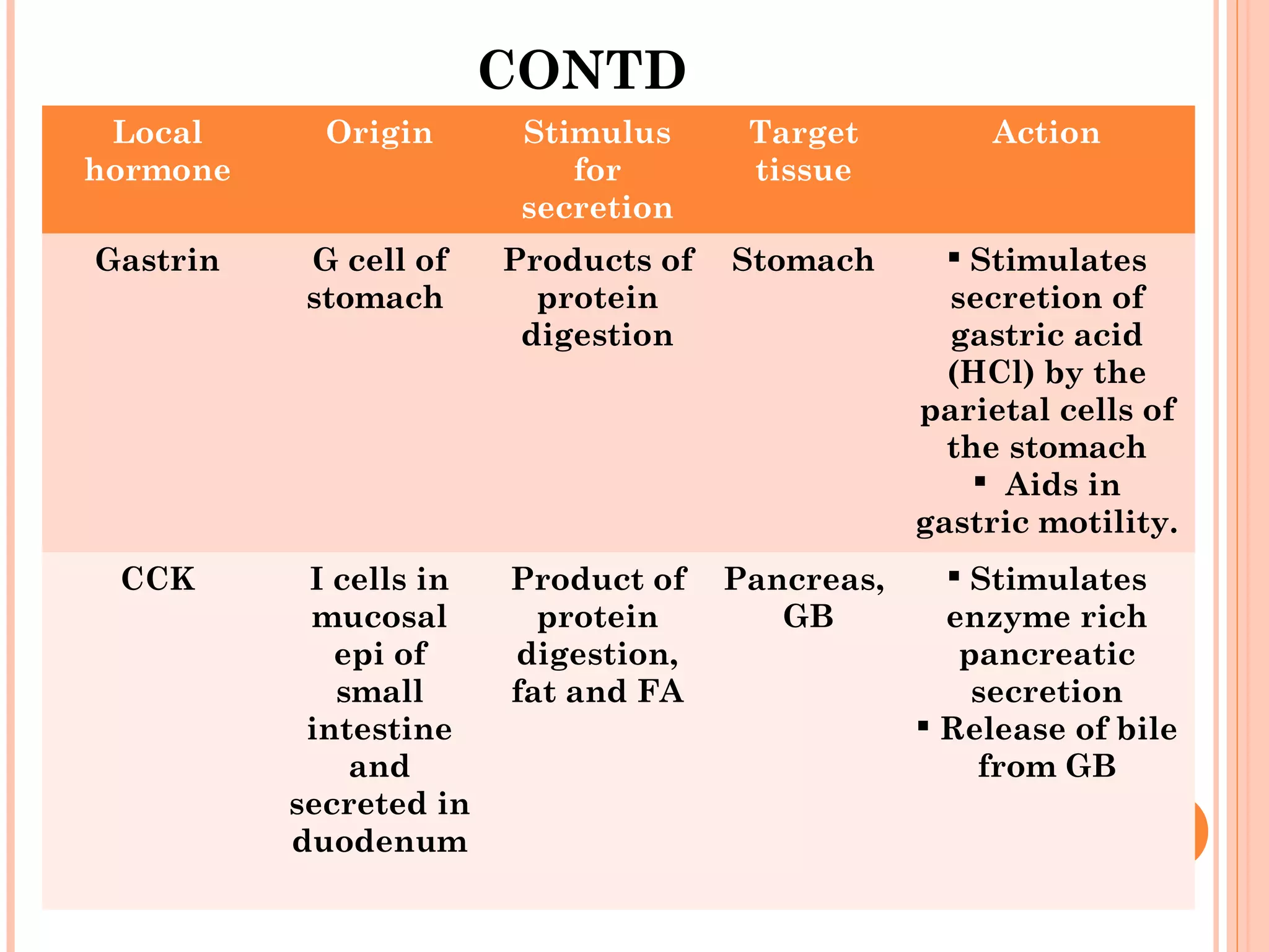 CONTD
Local
hormone
Origin Stimulus
for
secretion
Target
tissue
Action
Gastrin G cell of
stomach
Products of
protein
digestion
Stomach  Stimulates
secretion of
gastric acid
(HCl) by the
parietal cells of
the stomach
 Aids in
gastric motility.
CCK I cells in
mucosal
epi of
small
intestine
and
secreted in
duodenum
Product of
protein
digestion,
fat and FA
Pancreas,
GB
 Stimulates
enzyme rich
pancreatic
secretion
 Release of bile
from GB
 