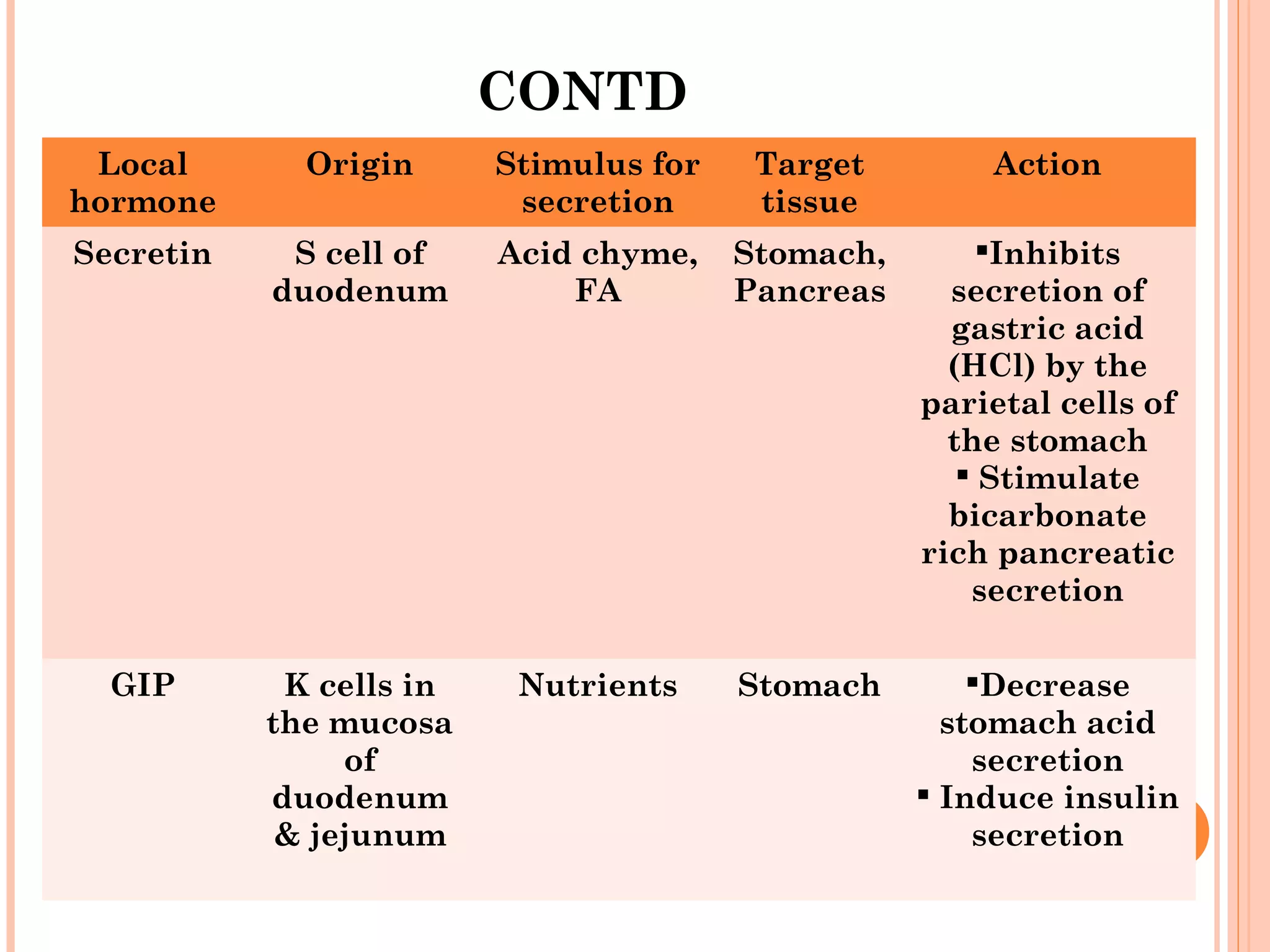 CONTD
Local
hormone
Origin Stimulus for
secretion
Target
tissue
Action
Secretin S cell of
duodenum
Acid chyme,
FA
Stomach,
Pancreas
Inhibits
secretion of
gastric acid
(HCl) by the
parietal cells of
the stomach
 Stimulate
bicarbonate
rich pancreatic
secretion
GIP K cells in
the mucosa
of
duodenum
& jejunum
Nutrients Stomach Decrease
stomach acid
secretion
 Induce insulin
secretion
 