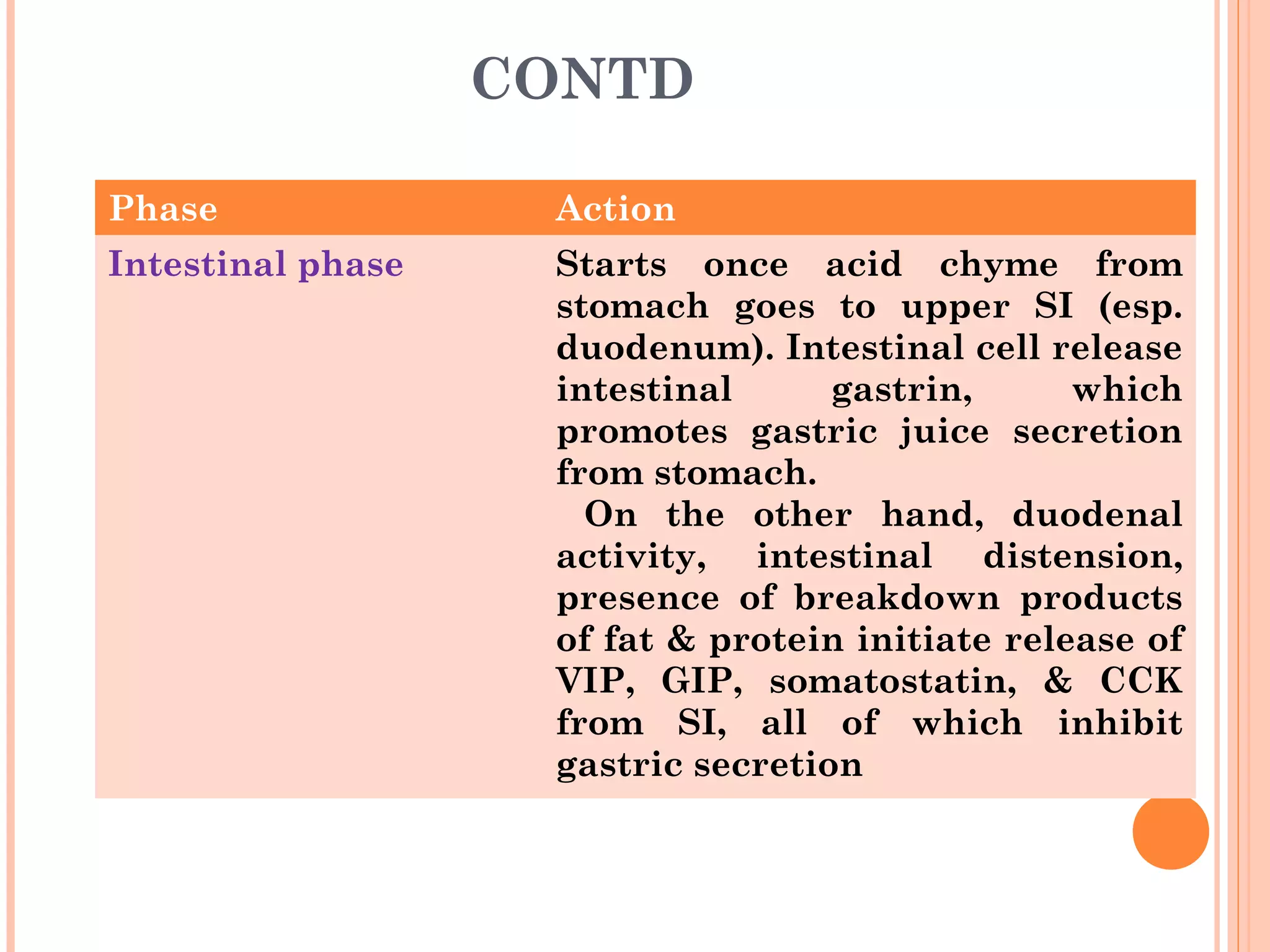 CONTD
Phase Action
Intestinal phase Starts once acid chyme from
stomach goes to upper SI (esp.
duodenum). Intestinal cell release
intestinal gastrin, which
promotes gastric juice secretion
from stomach.
On the other hand, duodenal
activity, intestinal distension,
presence of breakdown products
of fat & protein initiate release of
VIP, GIP, somatostatin, & CCK
from SI, all of which inhibit
gastric secretion
 
