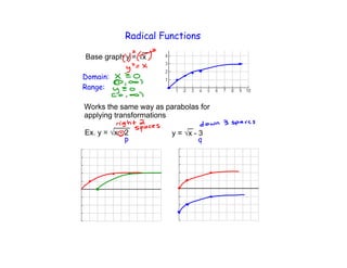 Radical Functions

Base graph y = √x

Domain:
Range:


applying transformations

Ex. y = √x - 2             y = √x - 3
             p
 