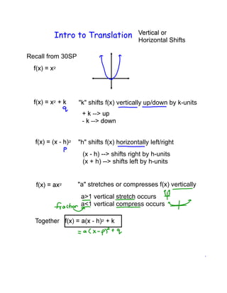 Intro to Translation
                                           Horizontal Shifts

Recall from 30SP




                   "k" shifts f(x) vertically up/down by k-units




                   "h" shifts f(x) horizontally left/right
                    (x - h) --> shifts right by h-units
                    (x + h) --> shifts left by h-units


                   "a" stretches or compresses f(x) vertically
                    a>1 vertical stretch occurs
                    a<1 vertical compress occurs
 